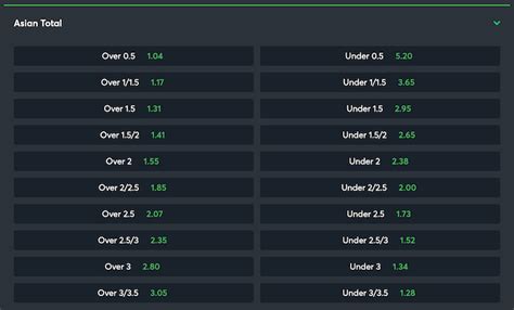 Asian total betting explained: mastering Over/Under bets.